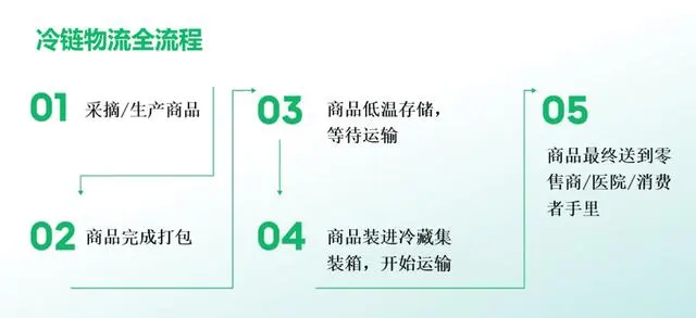 冷链物流网详解如何买卖和跟踪冷藏集装箱(冷柜)