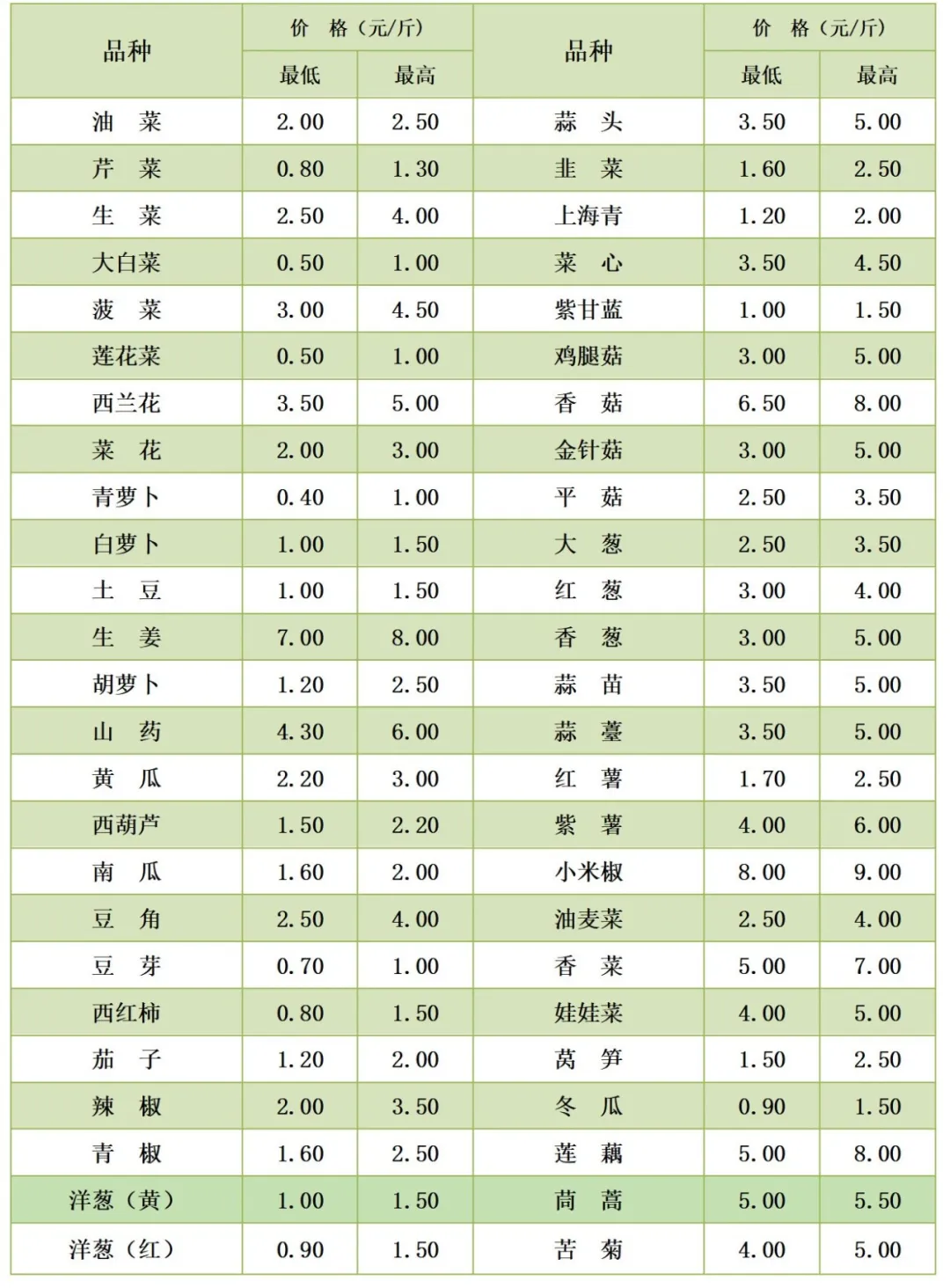 宁夏四季鲜农产品7月20日当日价格