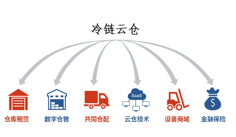 农产品冷链云仓运营模式
