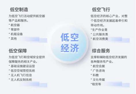 低空经济产业园到底该怎么搞?