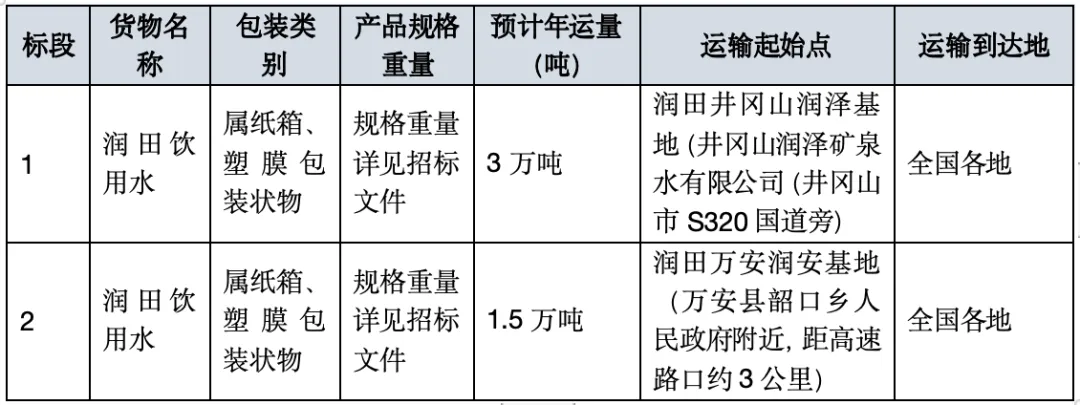 江西润田实业股份有限公司2025年饮用水物流运输服务采购招标函