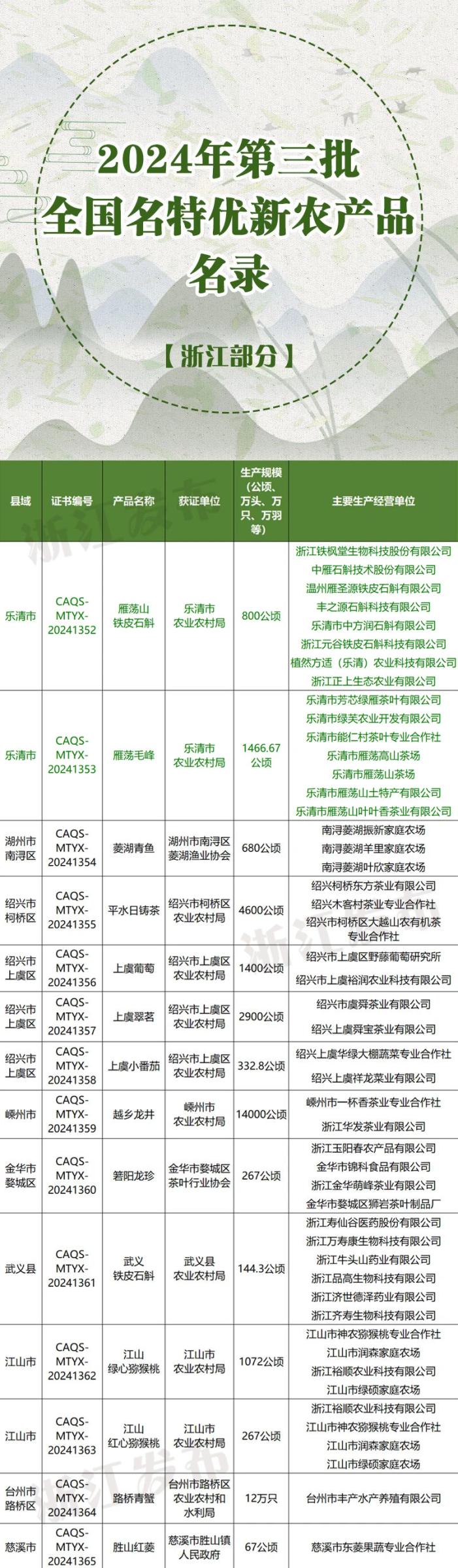 温州2个农产品入选全国名录