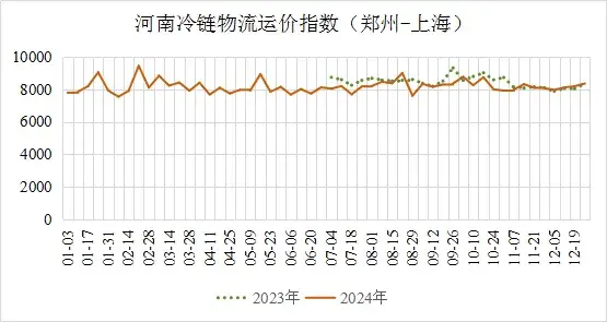 河南2025年第一期冷链物流运价指数