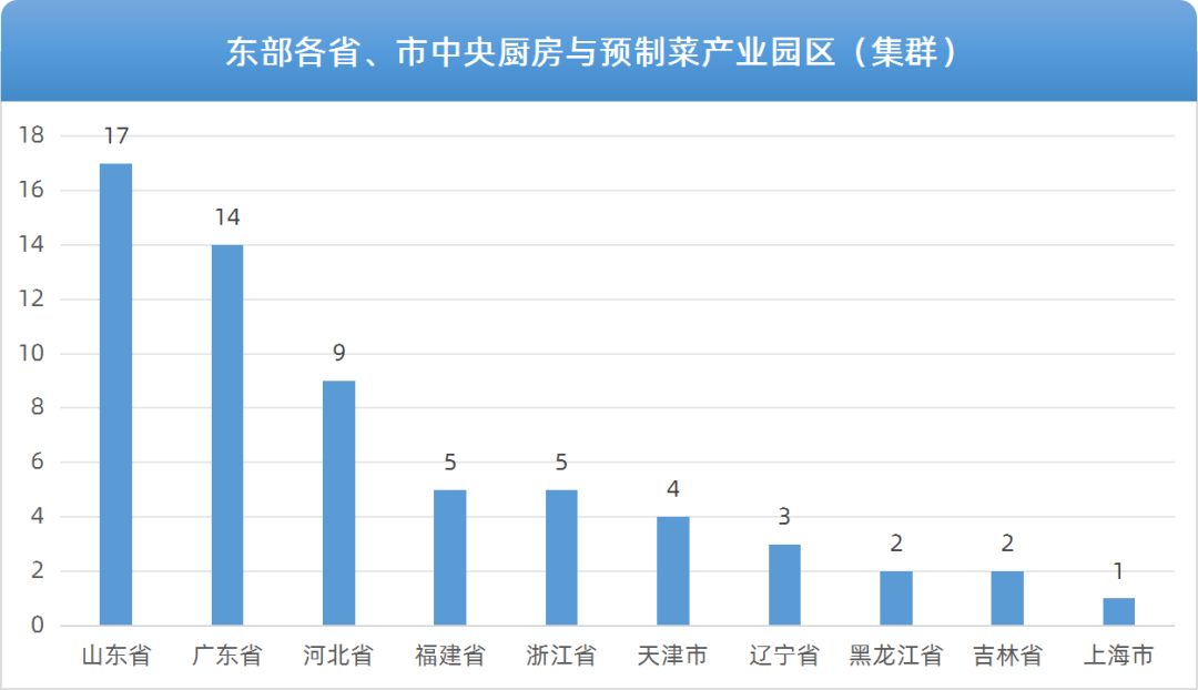 17356食品供应链详解中央厨房与预制菜产业园区发展现状与趋势