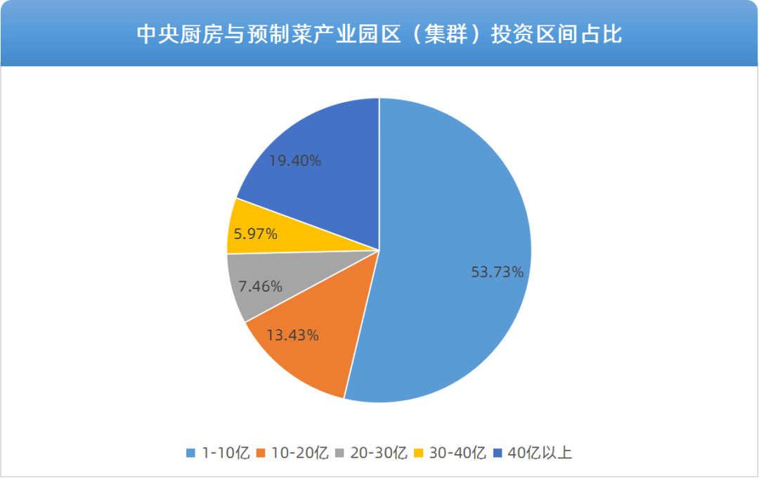 17356食品供应链详解中央厨房与预制菜产业园区发展现状与趋势